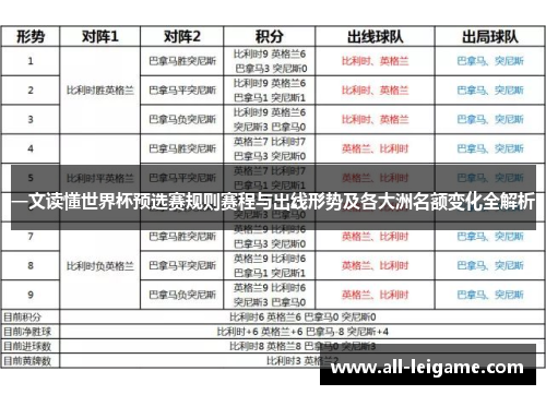 一文读懂世界杯预选赛规则赛程与出线形势及各大洲名额变化全解析